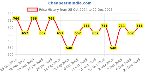 myntra.com Duke Men Solid Polo Collar Slim Fit T-shirt duke Price History Graph from 25 Oct 2024 to 22 Dec 2025