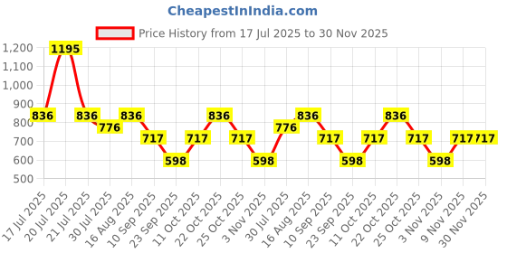 myntra.com Duke Men Solid Regular Fit Cotton Shorts duke Price History Graph from 17 Jul 2025 to 29 Nov 2025