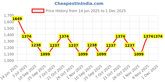 myntra.com Duke Men Solid Regular Fit Mid-Rise Cargos Trousers duke Price History Graph from 14 Jun 2025 to 30 Nov 2025
