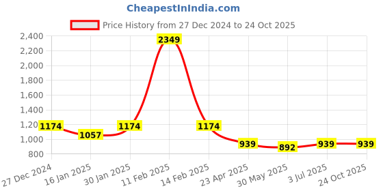 myntra.com Duke Men Solid Slim Fit Trousers duke Price History Graph from 27 Dec 2024 to 23 Oct 2025