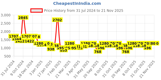 myntra.com Duke Men Solid Stand Collar Bomber Jacket duke Price History Graph from 31 Jul 2024 to 20 Nov 2025