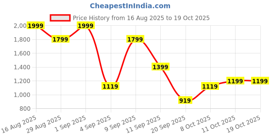 myntra.com Duke Men Solid Textile Running Shoes duke Price History Graph from 16 Aug 2025 to 17 Oct 2025