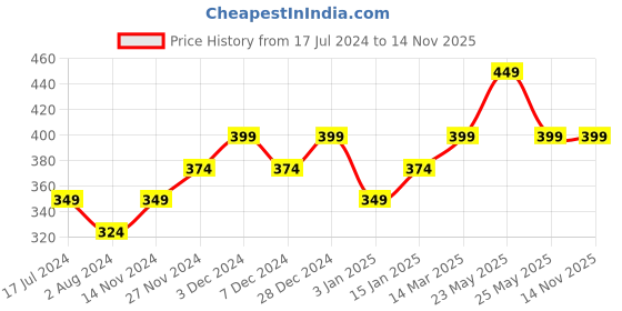 myntra.com Duke Men Solid Thong Flip-Flops duke Price History Graph from 17 Jul 2024 to 14 Nov 2025