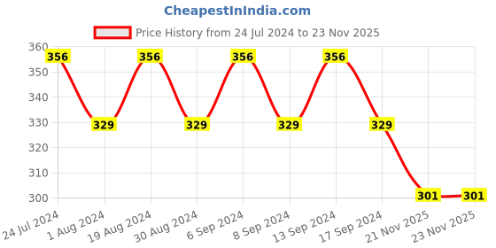 myntra.com Duke Men Solid Thong Flip-Flops duke Price History Graph from 24 Jul 2024 to 23 Nov 2025