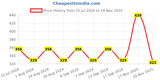 myntra.com Duke Men Solid Thong Flip-Flops duke Price History Graph from 25 Jul 2024 to 17 Nov 2025