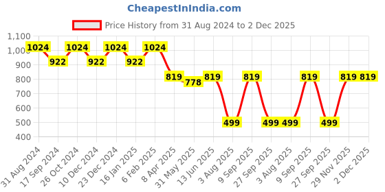 myntra.com Duke Men Spread Collar Checked Casual Shirt duke Price History Graph from 31 Aug 2024 to 1 Dec 2025