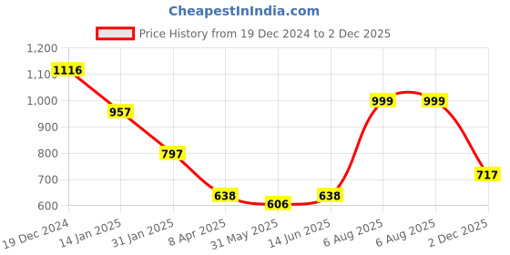 myntra.com Duke Men Spread Collar Geometric Printed Cotton Slim Fit Casual Shirt duke Price History Graph from 19 Dec 2024 to 2 Dec 2025
