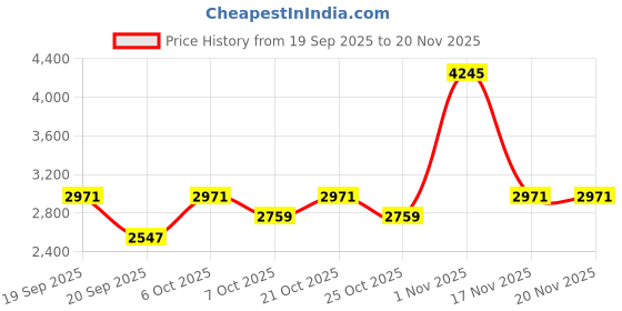 myntra.com Duke Men Spread Collar Solid Padded Jacket duke Price History Graph from 19 Sep 2025 to 20 Nov 2025