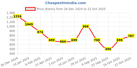 myntra.com Duke Men Spread Collar Tartan Checked Cotton Slim Fit Casual Shirt duke Price History Graph from 26 Dec 2024 to 22 Oct 2025