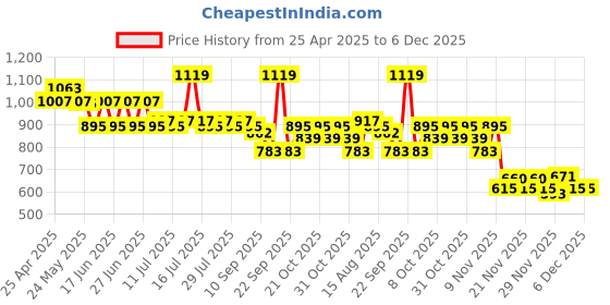 myntra.com Duke Men Square Toe Slip-On Loafers duke Price History Graph from 25 Apr 2025 to 4 Dec 2025