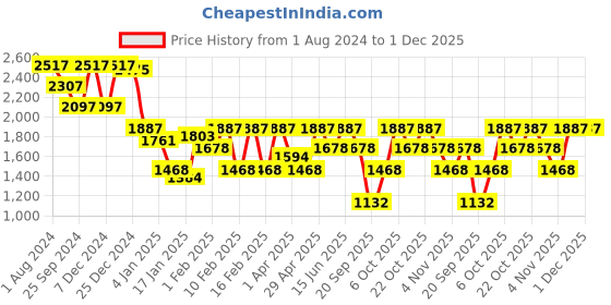 myntra.com Duke Men Stand Collar Padded Jacket duke Price History Graph from 1 Aug 2024 to 1 Dec 2025