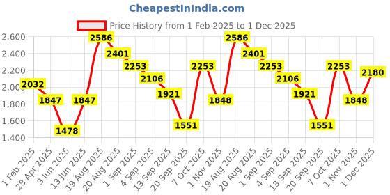 myntra.com Duke Men Stand Collar Solid Casual Bomber Jacket duke Price History Graph from 1 Feb 2025 to 1 Dec 2025