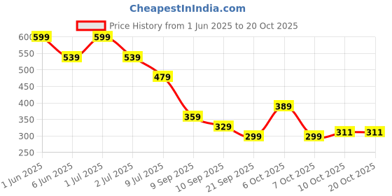 myntra.com Duke Men StoneGripThong Flip-Flops duke Price History Graph from 1 Jun 2025 to 17 Oct 2025