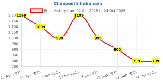 myntra.com Duke Men Straight Fit Stretchable Jeans duke Price History Graph from 22 Apr 2025 to 24 Oct 2025