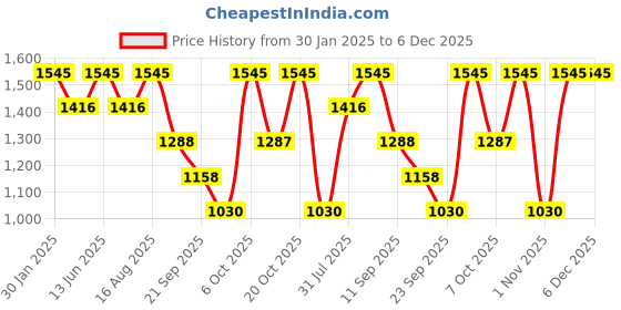 myntra.com Duke Men Stretchable Jeans duke Price History Graph from 30 Jan 2025 to 5 Dec 2025