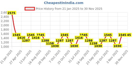 myntra.com Duke Men Stretchable Jeans duke Price History Graph from 21 Jan 2025 to 30 Nov 2025
