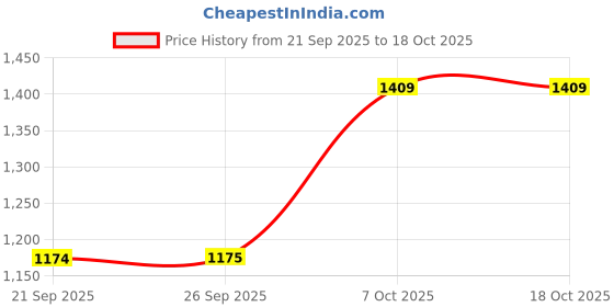 myntra.com Duke Men Stretchable Jeans duke Price History Graph from 21 Sep 2025 to 18 Oct 2025