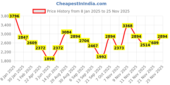 myntra.com Duke Men Striped Corduroy Bomber with Patchwork Jacket duke Price History Graph from 8 Jan 2025 to 25 Nov 2025