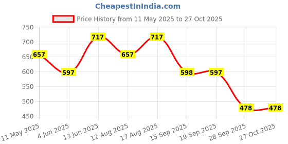 myntra.com Duke Men Striped Polo Collar Cotton Slim Fit T-shirt duke Price History Graph from 11 May 2025 to 27 Oct 2025