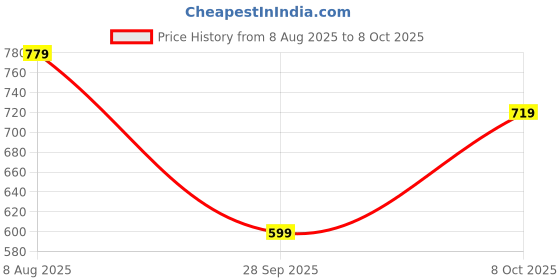 myntra.com Duke Men Striped Polo Collar Cotton Slim Fit T-shirt duke Price History Graph from 8 Aug 2025 to 8 Oct 2025