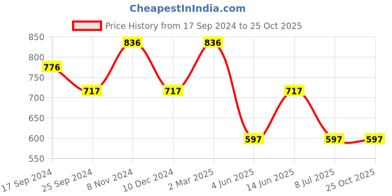 myntra.com Duke Men Striped Polo Collar Cotton T-shirt duke Price History Graph from 17 Sep 2024 to 24 Oct 2025