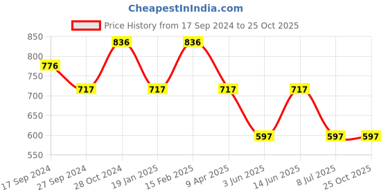 myntra.com Duke Men Striped Polo Collar Cotton T-shirt duke Price History Graph from 17 Sep 2024 to 24 Oct 2025