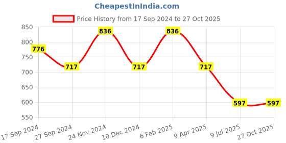 myntra.com Duke Men Striped Polo Collar Cotton T-shirt duke Price History Graph from 17 Sep 2024 to 27 Oct 2025
