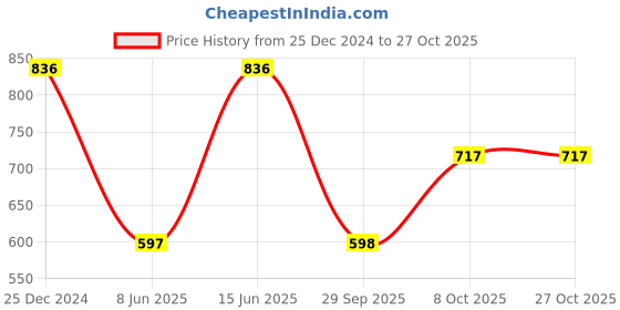 myntra.com Duke Men Striped Polo Collar Cotton T-shirt duke Price History Graph from 25 Dec 2024 to 27 Oct 2025