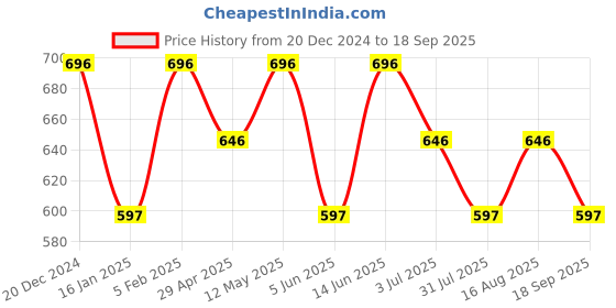 myntra.com Duke Men Striped Polo Collar Cotton T-shirt duke Price History Graph from 20 Dec 2024 to 18 Sep 2025