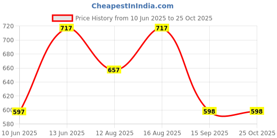 myntra.com Duke Men Striped Polo Collar Cotton T-shirt duke Price History Graph from 10 Jun 2025 to 25 Oct 2025