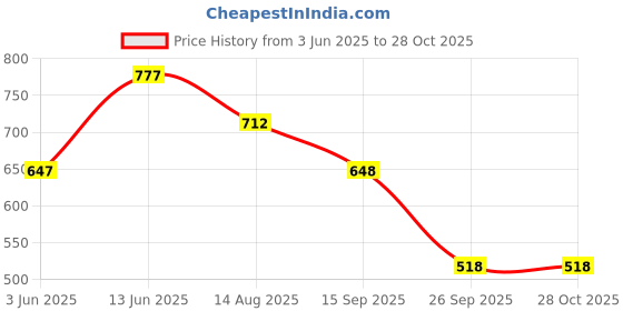 myntra.com Duke Men Striped Polo Collar Cotton T-shirt duke Price History Graph from 3 Jun 2025 to 28 Oct 2025