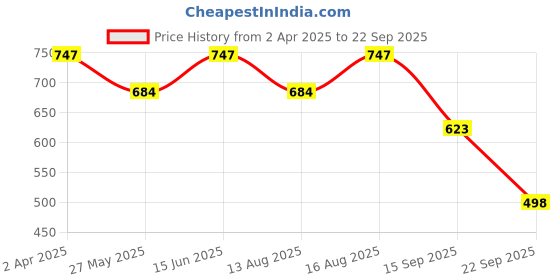myntra.com Duke Men Striped Polo Collar Cotton T-shirt duke Price History Graph from 2 Apr 2025 to 22 Sep 2025