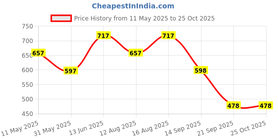 myntra.com Duke Men Striped Polo Collar Cotton T-shirt duke Price History Graph from 11 May 2025 to 25 Oct 2025
