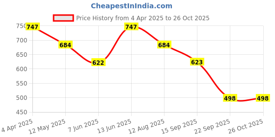 myntra.com Duke Men Striped Polo Collar Cotton T-shirt duke Price History Graph from 4 Apr 2025 to 25 Oct 2025