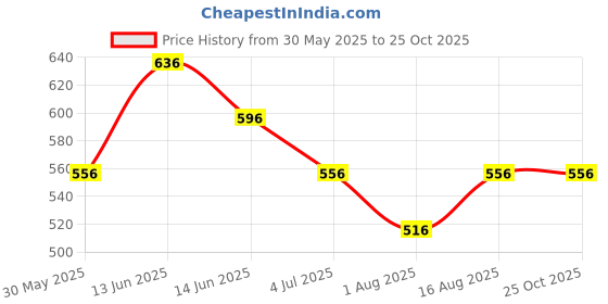 myntra.com Duke Men Striped Polo Collar Pockets Cotton T-shirt duke Price History Graph from 30 May 2025 to 25 Oct 2025