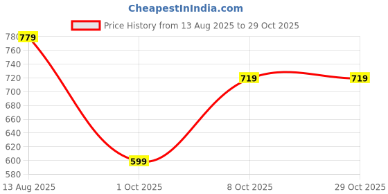 myntra.com Duke Men Striped Polo Collar Pockets T-shirt duke Price History Graph from 13 Aug 2025 to 28 Oct 2025