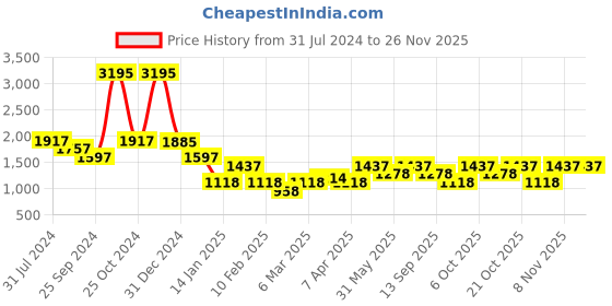 myntra.com Duke Men Striped Puffer Jacket duke Price History Graph from 31 Jul 2024 to 25 Nov 2025