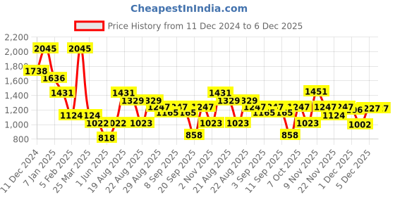 myntra.com Duke Men Striped Pullover duke Price History Graph from 11 Dec 2024 to 5 Dec 2025