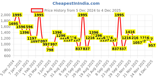 myntra.com Duke Men Striped Pullover duke Price History Graph from 5 Dec 2024 to 4 Dec 2025