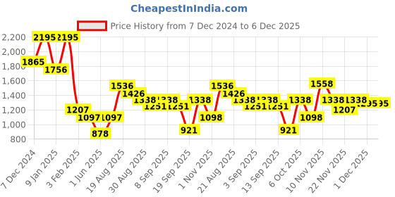 myntra.com Duke Men Striped Pullover duke Price History Graph from 7 Dec 2024 to 6 Dec 2025
