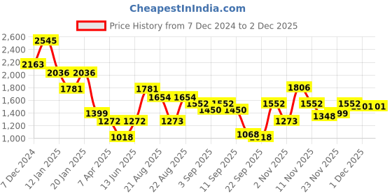 myntra.com Duke Men Striped Pullover duke Price History Graph from 7 Dec 2024 to 1 Dec 2025