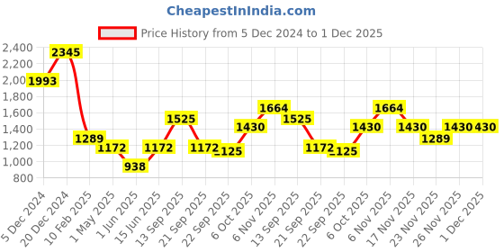 myntra.com Duke Men Striped Pullover duke Price History Graph from 5 Dec 2024 to 1 Dec 2025