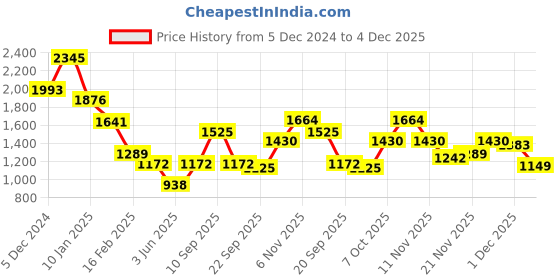 myntra.com Duke Men Striped Pullover duke Price History Graph from 5 Dec 2024 to 4 Dec 2025