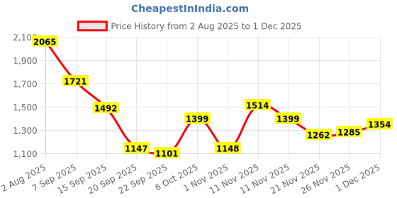 myntra.com Duke Men Striped Self Design Round Neck Pullover duke Price History Graph from 2 Aug 2025 to 30 Nov 2025