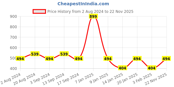 myntra.com Duke Men Striped Sliders duke Price History Graph from 2 Aug 2024 to 22 Nov 2025
