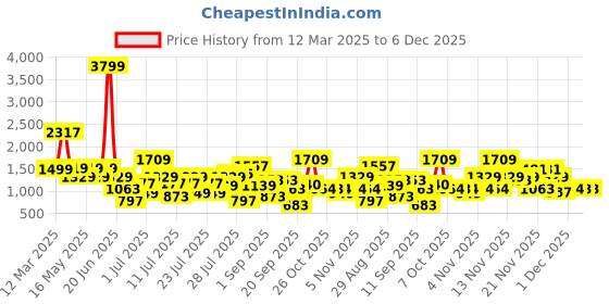 myntra.com Duke Men Striped Sneakers duke Price History Graph from 12 Mar 2025 to 4 Dec 2025