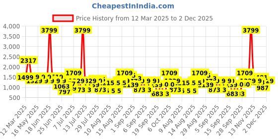 myntra.com Duke Men Striped Sneakers duke Price History Graph from 12 Mar 2025 to 2 Dec 2025