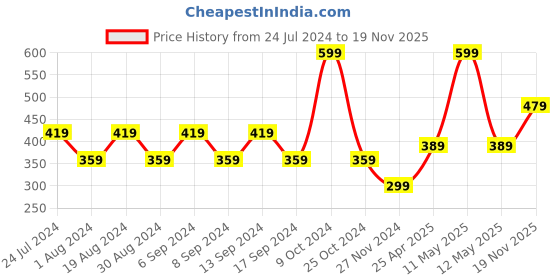 myntra.com Duke Men Striped Thong Flip-Flops duke Price History Graph from 24 Jul 2024 to 19 Nov 2025
