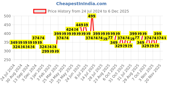 myntra.com Duke Men Striped Thong Flip-Flops duke Price History Graph from 24 Jul 2024 to 5 Dec 2025