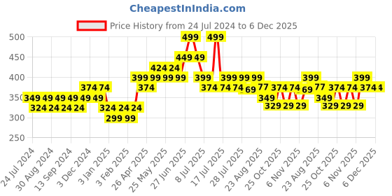 myntra.com Duke Men Striped Thong Flip-Flops duke Price History Graph from 24 Jul 2024 to 6 Dec 2025